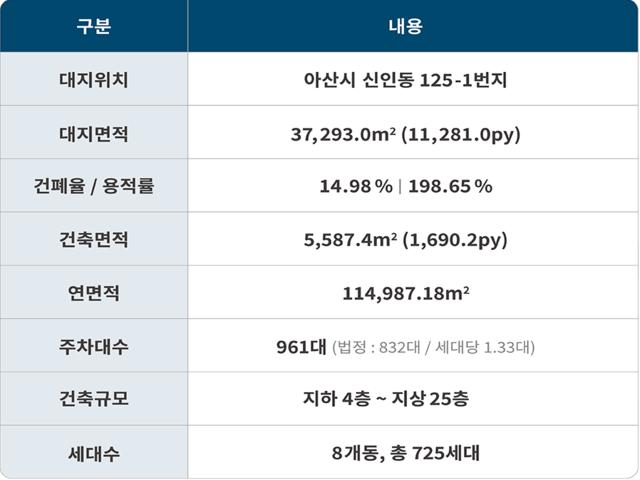 아산신인 한양수자인 벨포레 사업개요